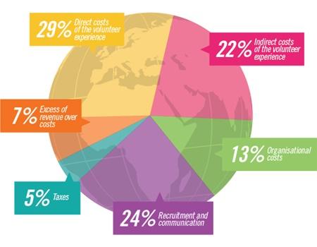 A breakdown of how volunteer money is spent A pie chart showing how volunteer funds are spent by Projects Abroad